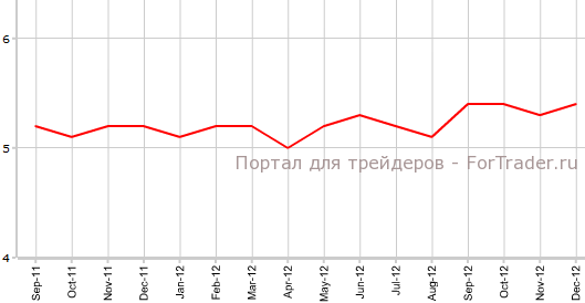 Уровень безработицы в Австралии в декабре