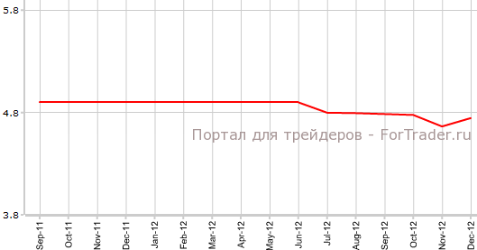 Уровень безработицы в Великобритании в декабре