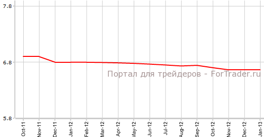 Уровень безработицы в Германии в январе