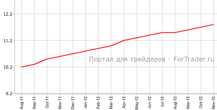 Еврозона: армия безработных выросла, розничный сектор прибавляет