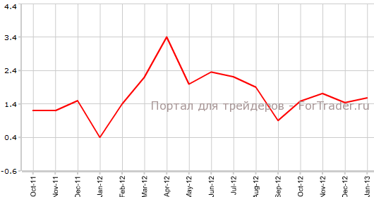 Цены на жилье Великобритании в январе г.г