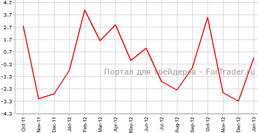 Цены на жилье Великобритании в январе м.м