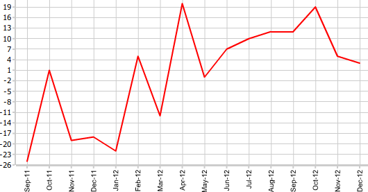 Число безработных в Германии в декабре