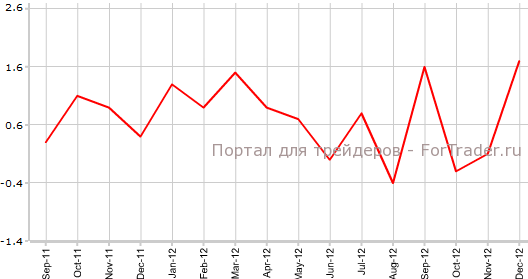 Чистое потребительское кредитование в Австралии в декабре