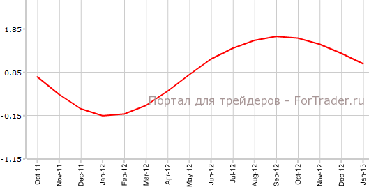 Швейцарский индикатор KOF за январь