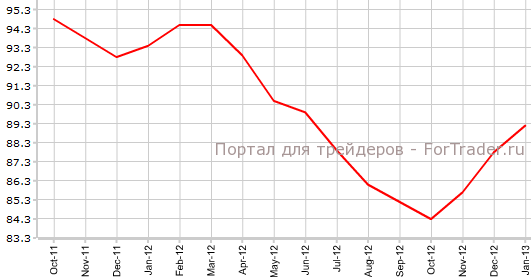 Экономическая уверенность в еврозоне в январе