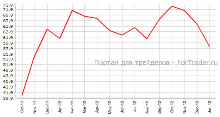 Индекс доверия потребителей CB продемонстрирует увеличение оптимизма
