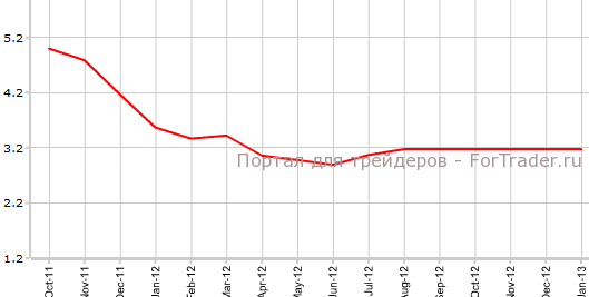CPI Великобритании в январе г.г