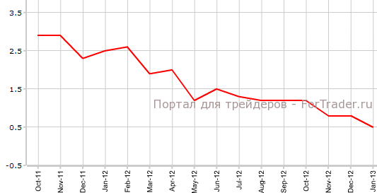 CPI Канады в январе г.г