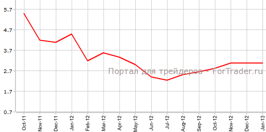 CPI Китая в январе