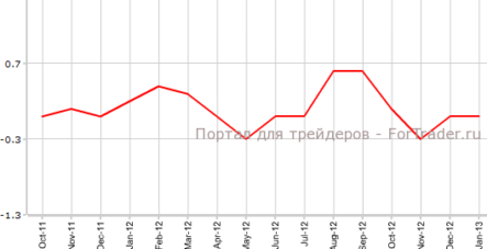США: цены потребителей без изменений, обращения за пособием выросли