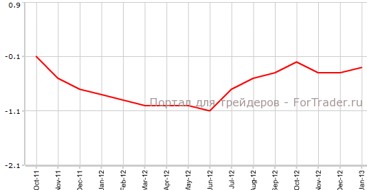 CPI Швейцарии в январе г.г