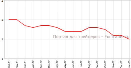 Еврозона: цены потребителей снизились, безработица осталась прежней