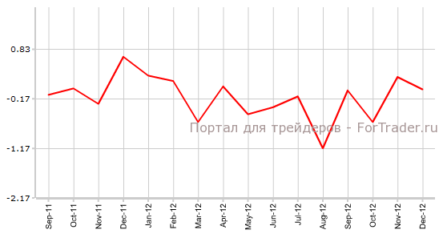 Индекс экономической активности ФРС Чикаго продолжит снижение