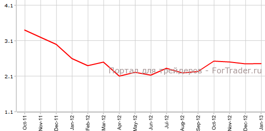 Core CPI Великобритании в январе