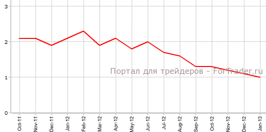 Core CPI Канады в январе г.г