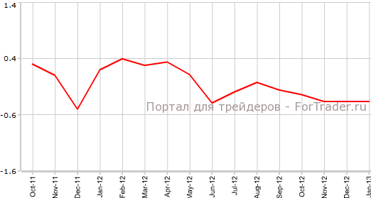 Core CPI Канады в январе м.м