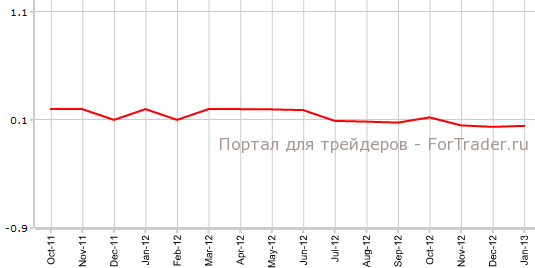 Core CPI США в январе