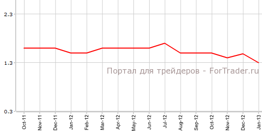 Core CPI еврозоны в январе