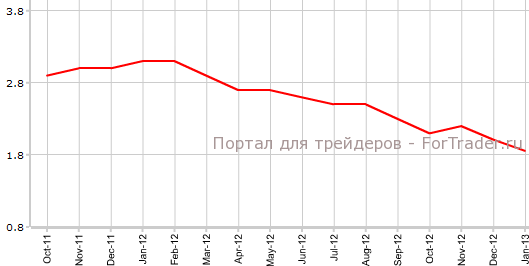 Core PPI США в январе г.г