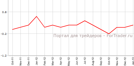 Core PPI США в январе м.м