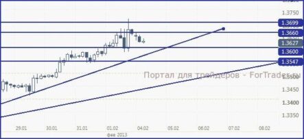 EUR/USD, с большей долей вероятности, останется выше 1.36