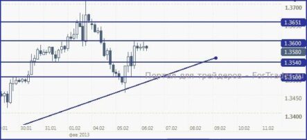 EUR/USD, с большей долей вероятности, останется выше 1.3540