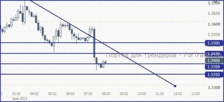 EUR/USD, с большей долей вероятности, восстановится