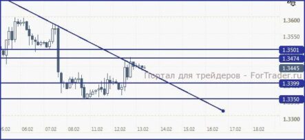EUR/USD, с большей долей вероятности, останется выше 1.34