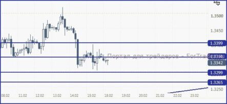 EUR/USD, с большей долей вероятности, продолжит нисходить к 1.33