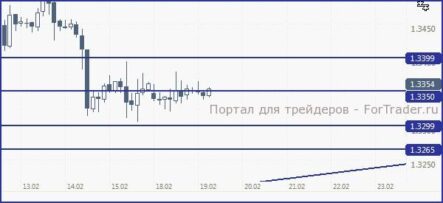 EUR/USD: заметное возвращение к отметкам 1.34 и выше маловероятно