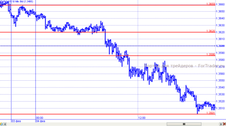 Коррекция по EUR/USD может продолжиться