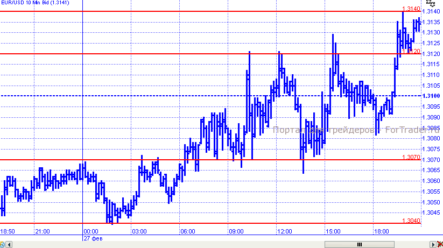 EUR/USD может получить долгожданный толчок к 1,32