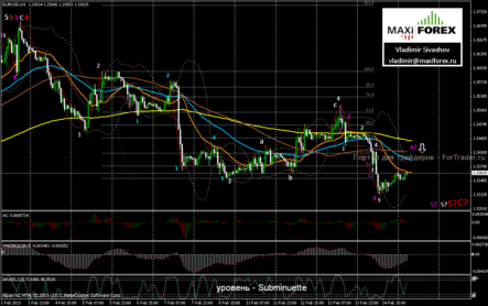EUR/USD: сигналы европейской рецессии