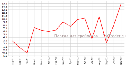 Платежный баланс Еврозоны может показать снижение