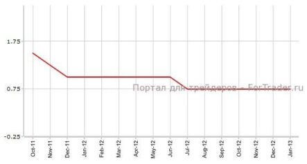 Процентная ставка ЕЦБ не станет для рынка сюрпризом