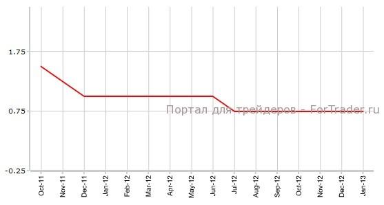 Объявление о процентной ставке ЕЦБ / European Central Bank Interest Rate Decision