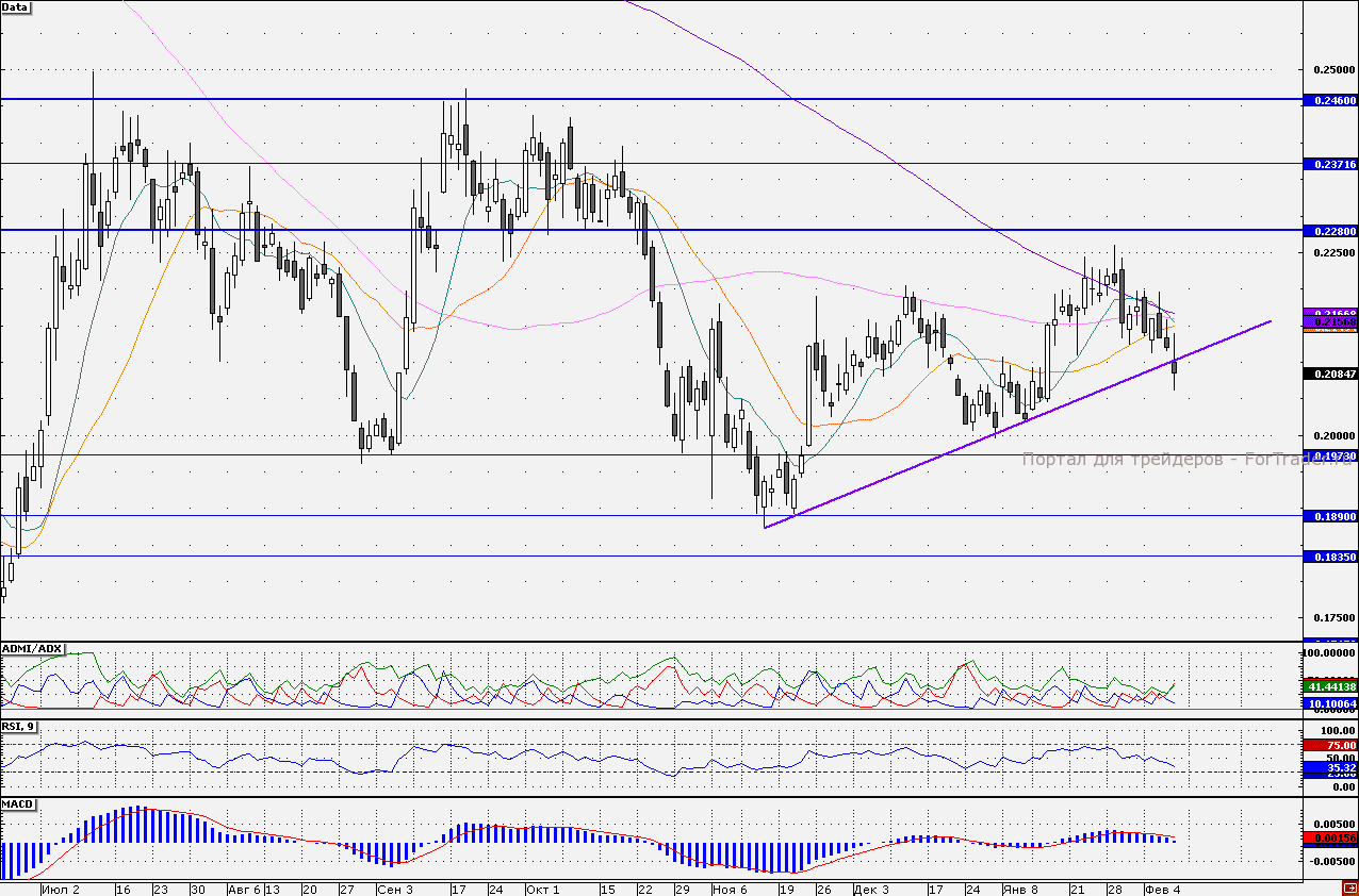 Акции «ФСК ЕЭС»