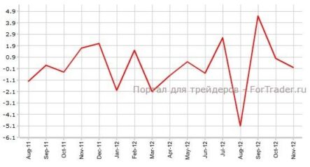 Производственные заказы США выйдут в рамках прогноза