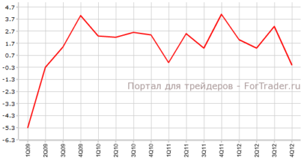 Уточненный ВВП США в 4-м квартале будет отличаться от предварительного в лучшую сторону