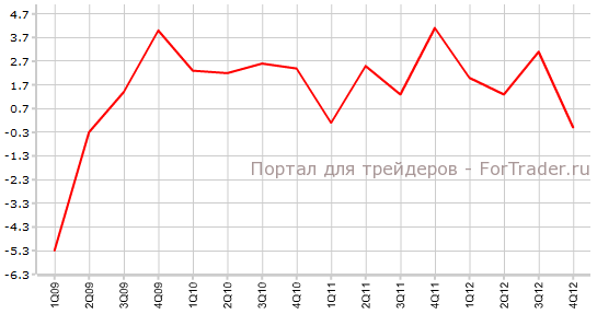 Уточненное квартальное изменение объема ВВП США / GDP Second Release