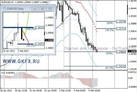 EURUSD: о смене тренда говорить рано