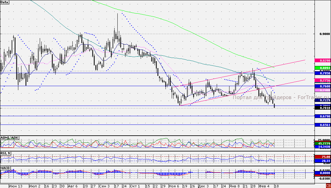 Акции «РусГидро»