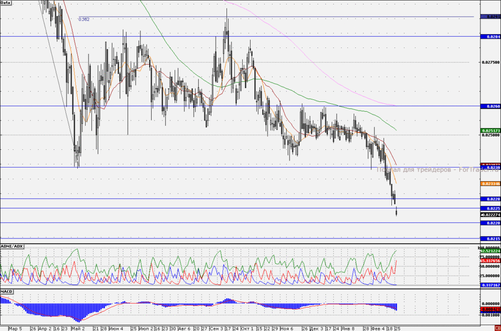 Акции «Интер РАО ЕЭС»