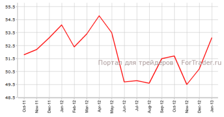 Индекс производственной активности ISM США может снизиться больше прогноза