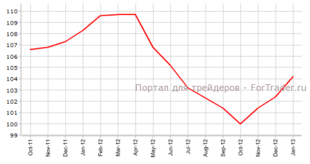 Индекс делового климата Германии IFO сохранит положительную тенденцию