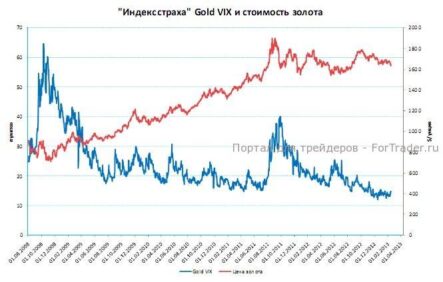 Золото остается самым слабым среди драгоценных металлов