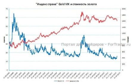 Короткие позиции по золоту показали рекордный прирост