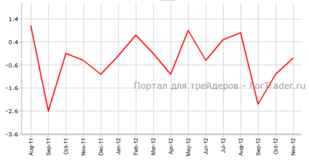 Промышленное производство Еврозоны может вырасти