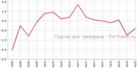 Закупочные цены производителей Новой Зеландии не оправдали прогнозов